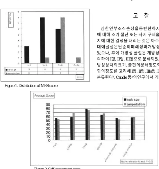 Figure 2. Self-assessment score