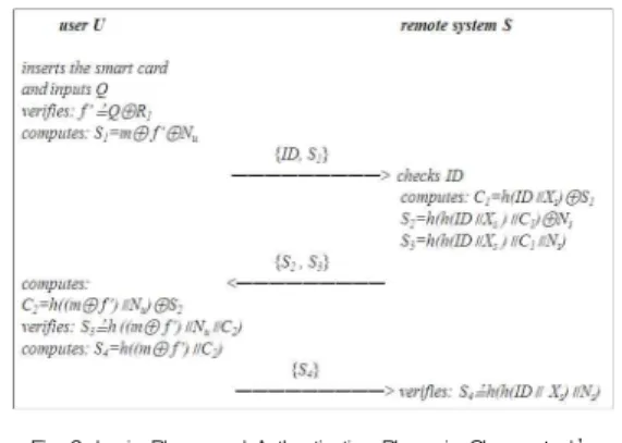 Fig. 2. Login Phase and Authentication Phase in Chang et al.’s Scheme