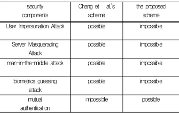 Table 2. Computational complexities comparison of the proposed scheme to Chang et al.’s scheme