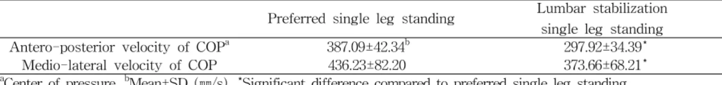 Table  3.  Comparison  of  mean  velocity  of  COP  between  conditions                                                                          (N=20)Comparison  of  Muscle  Activity  Between 