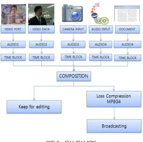 그림 2. 영상 합성 두 가지 모드 Fig. 2. Video Composition
