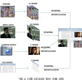 그림 4. 다중 미디어의 합성 수행 과정 Fig. 4. Multimedia Composition