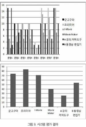그림 8. 가변적 N 비트 태그 코딩 Fig. 8. Dynamic N Bit Tag Coding