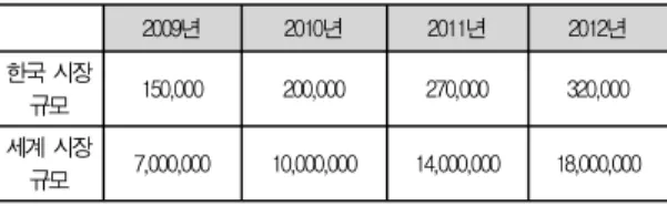 Table 2. The analysis of domestic and global IPTV markets