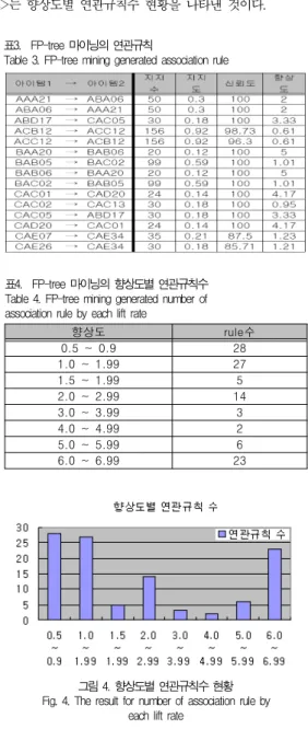 Table 3. FP-tree mining generated association rule