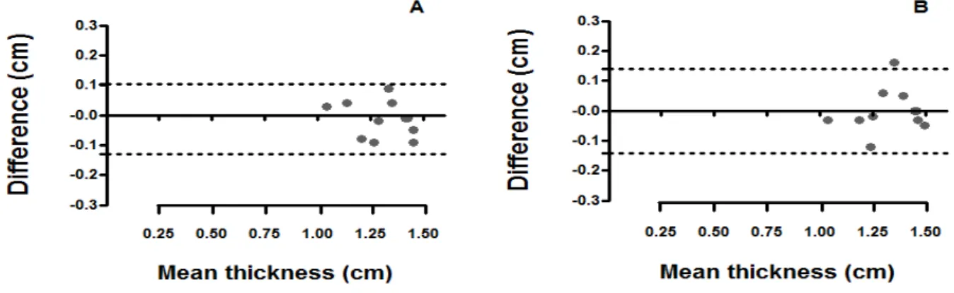 Figure  4.  Bland  and  Altman  plot  showing  intrarater  reliability.  A:  examiner  1,  B:  examiner  2  (dashed  line:  mean  difference  A:  .01,  B:  .0009,  dotted  line:  mean  difference±2SD).
