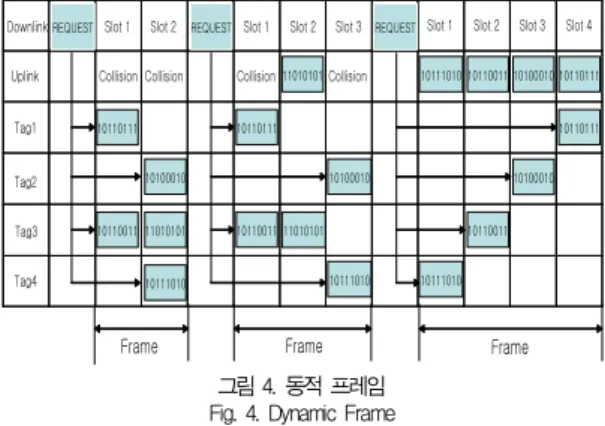 그림 4. 동적 프레임 Fig. 4. Dynamic Frame