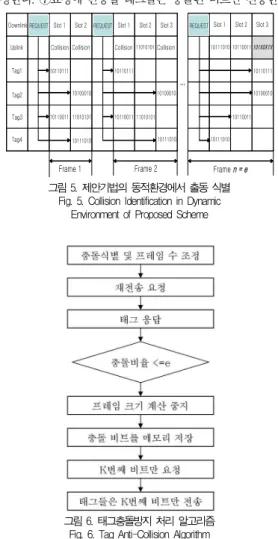 그림 6. 태그충돌방지 처리 알고리즘 Fig. 6. Tag Anti-Collision Algorithm