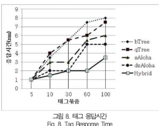 그림 7. OmNet++로 구현된 Slotted ALOHA 프로토콜 Fig. 7. Slotted ALOHA Protocol in OmNet++