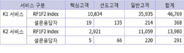 표 6. 컨텐츠 이용 현황 분석 예