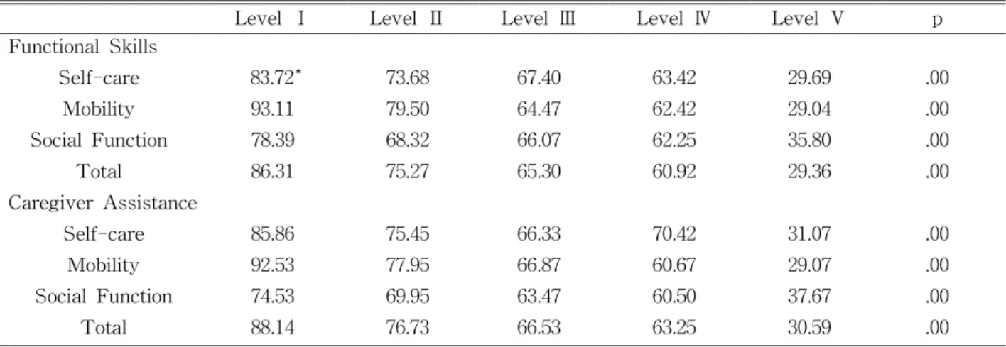 Table  4.  Results  of  Kruscal  Wallis  ANOVA  according  to  GMFCS  level                                                              (N=104)