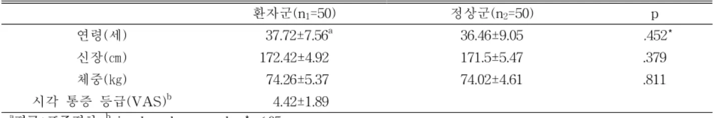 표  1.  연구대상자의  일반적  특성                                                                                                                                            (N=100)내회전  관절  가동범위  측정을  하면서  한명의  관찰자를 더  추가하여  견갑골이  앞으로  기울어지는  시점을  관찰하고,  견갑골이  기울어지는  