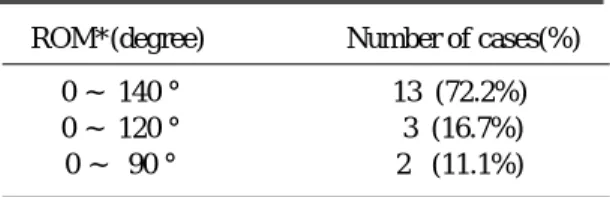 Table 1. Classification of the proximal tibia fractures by AO classification