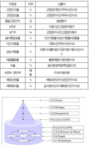 Table 1. An example of Performance Indices for plant management 그림 3 BSC 구성요소[18] Fig