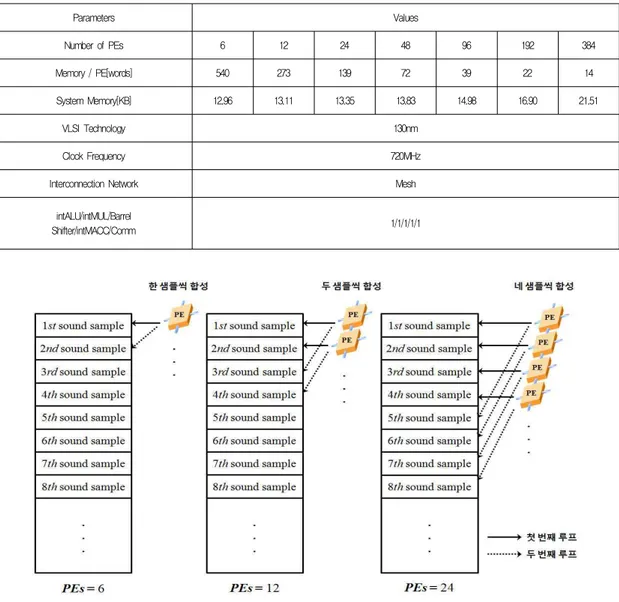 표 1. 모델링 된 매니코어 프로세서 시스템 파라미터 Table 1. Modeled many-core processor system parameters