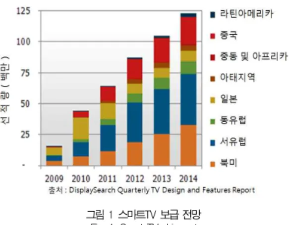 그림 1 스마트TV 보급 전망 Fig. 1. Smart TV shipment