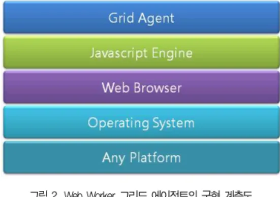그림 2. Web Worker 그리드 에이전트의 구현 계층도 Fig. 2. System Hierarchy for Web Worker Grid Agent 전체적인 그리드 시스템은 그림 3에 보이는 바와 같이 크 게 서버 사이드(Server side)와 클라이언트 사이드(Client Side)로 나뉜다