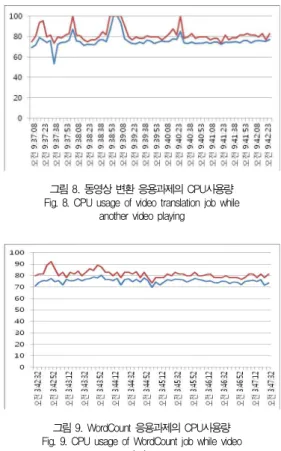 그림 7. 동영상 재생시의 CPU사용량 Fig. 7. CPU usage while video playing only