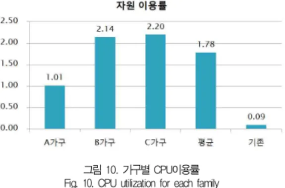 그림 10의 세로축은 식 1의 R값을 의미한다. 기존 그리드 시스템이 0.09인 반면 가장 시청시간이 짧은 A가구는 1.01 로 약 10배, 평균적으로 1.78의 효율성을 보여 약 20배의 성능 향상이 있음을 알 수 있다