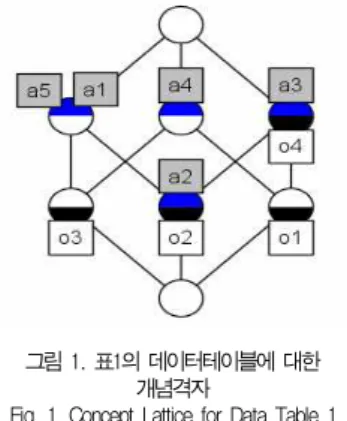 그림 1. 표1의 데이터테이블에 대한 개념격자