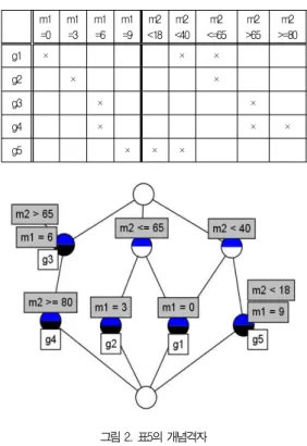 Table 4. An Example of Biordinal scale