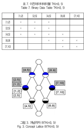그림 3. 개념격자 B(TK(m3, 5)) Fig. 3. Concept Lattice B(TK(m3, 5))[정의 6]주어진 구간데이터테이블 K=(G, M, [Wm]m∈M,I)의 임의의 속성m∈M과 임계값θ에 대하여, 구간값의 집합Wm과 객체들 사이의 유사관계≅를 추출하여 작성된 이진데이터테이블TK(m, θ)은 다음과 같이 정의된다.TK(m, θ) = (Wm, Wm,≅).예를들어, 표6의 속성m3과 임계값θ=5가 주어졌을 때,TK(m3, 5)와 이