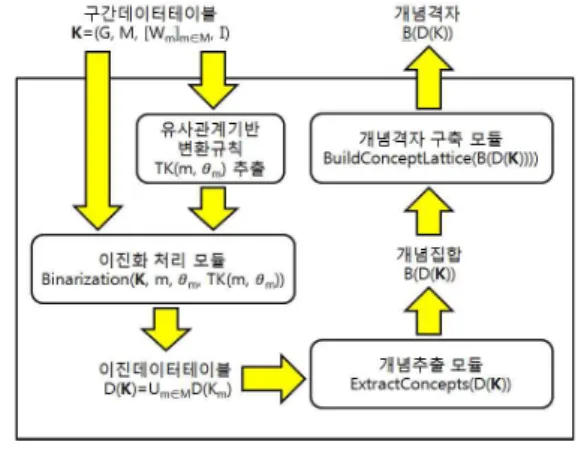 그림 4. 표8로부터 추출된 개념격자 Fig. 4. Concept Lattice extracted from Table 8
