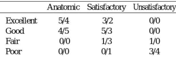 Table 2. Clinical results related to anatomic position(1-year/5-year)