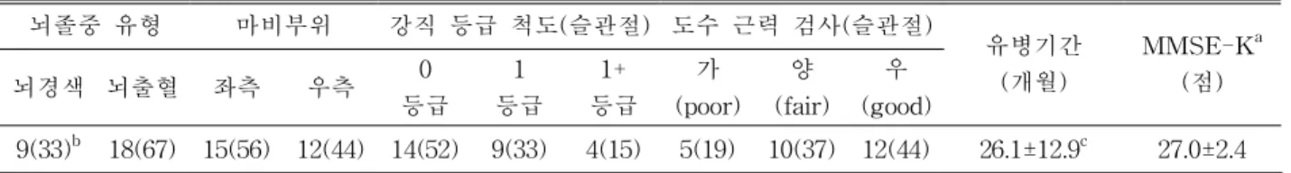 표 2. 연구대상자의 의학적 특성 (N=27) 마비측 근육 비마비측 슬관절 운동 비마비측 슬관절 각도 0° 45° 90° F 대퇴직근 내측부 신전 91.38±21.57 a 95.50±17.35 91.39±17.04 2.805굴곡100.03±21.51100.73±20.45101.75±17.68 .138 t -2.903* -1.619 -3.168* 대퇴직근 외측부 신전 103.17±19.32 108.69±29.43 106.01±31.03 1.503굴곡96.8