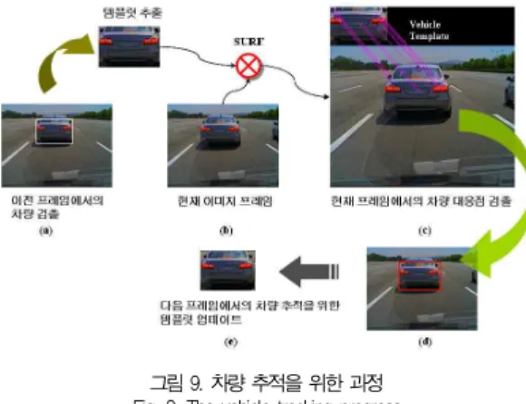 그림 9. 차량 추적을 위한 과정 Fig. 9. The vehicle tracking progress