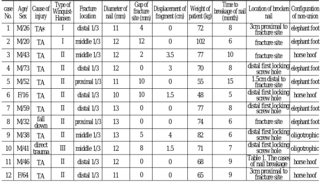 Table 1. The cases of nail breakage after femoral interlocking intramedullary nailing