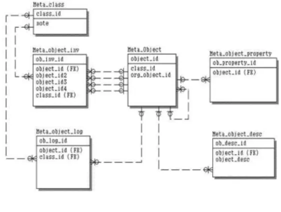 그림 2. 메타데이터 시스템 ERD Fig. 2. Metadata System ERD