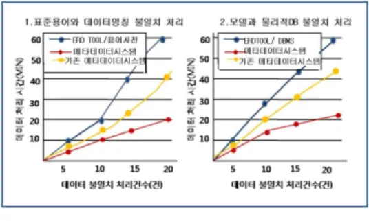 그림 6. 메타데이터 시스템 성능평가 Fig. 6. Metadata System Per