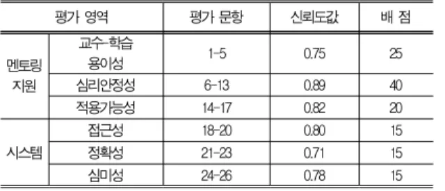 Table 1. Evaluation Factors for Usability Test