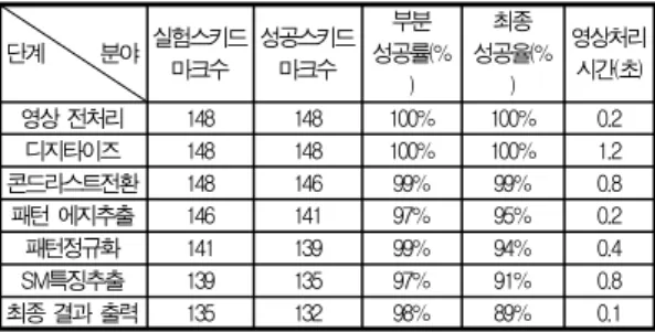 표 4는 전체 실험 결과로 차량 속도에 의해 트레드패턴이 일그러져서 나타나는 스키드마크의 인식을 위해 에지 추출과 패턴 정규화 과정을 수행했다. 이 과정 까지는 94%의 성공률 을 얻을 수 있었고, 스키드마크의 특징 추출 결과 차량 트레 드마크 패턴과 최종 비교 결과 89%의 성공률을 얻을 수 있었 다