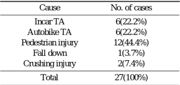 Table 2. Types of fracture by Schatzker