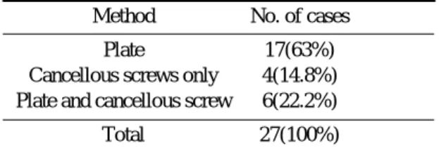 Table 4. Methods of fixation