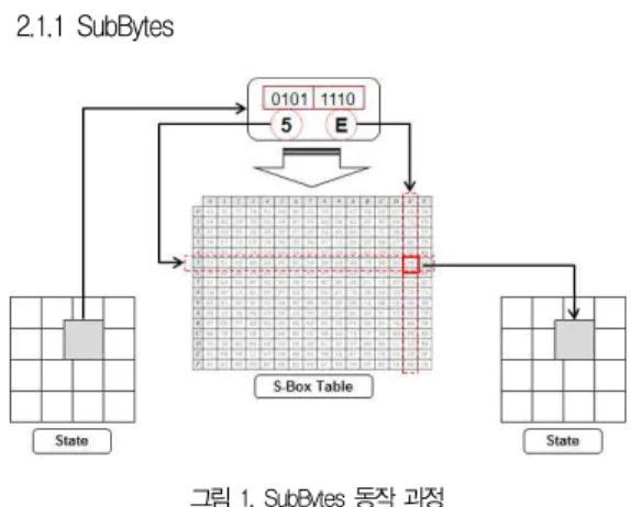 그림 1. SubBytes 동작 과정 Figure 1. SubBytes Operation Process