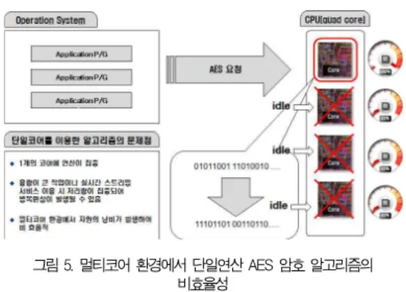 그림 5는 싱글코어 프로세서에서 AES 암호 알고리즘을 멀티코어 프로세서 환경에서 수행하였을 때 나타나는 비효율 적 문제점을 나타낸다. 멀티코어 프로세서 기반에서 AES 암 호 알고리즘을 수행하였을 때 남은 코어들은 운영체제에 의해 다른 작업을 수행하거나 그렇지 않을 경우에는 Idle 상태로 자원을 활용하지 않는 상태로 대기한다