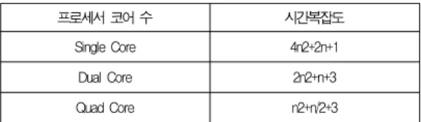 Table 5. Comparison of Time Complexity SubBytes
