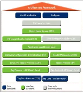 그림 1. EPCglobal 표준 개략 Fig. 1. EPCglobal Standard Overview