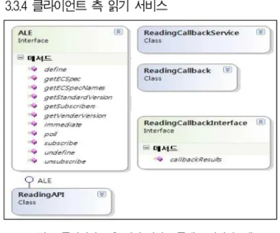 그림 6. 클라이언트 측 읽기 서비스 클래스 다이어그램 Fig. 6. Class Diagram of Reading Service on Client 그림6은 클라이언트 측 읽기 서비스(Reading Service ) 를 제공하기 위한 클래스 다이어그램이다