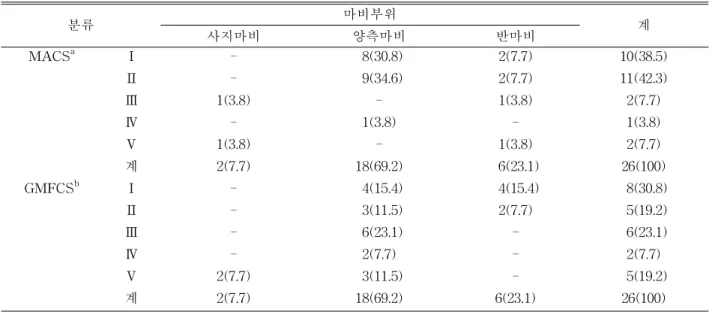 표 6. 마비부위별 MACS와 GMFCS 분포 단위: 명(%) 검증 필요성이 부모와 치료사에 의해 제기됨에 따라 Eliasson 등(2006)은 4～18세 뇌성마비 아동을 대상으로 MACS의 신뢰도를 검증한 결과, ICC는 .97이었다