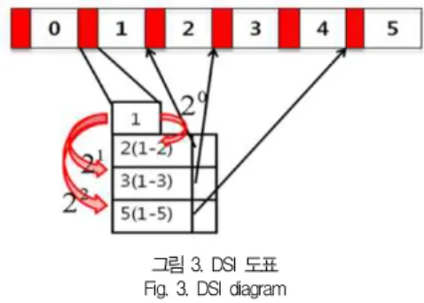 그림 2. 비트맵 도표 Fig. 2. Bitmap diagram