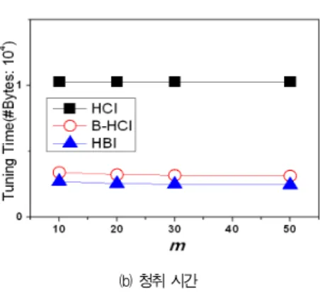 그림 8. NN 질의에서 m의 변화에 대한 성능평가 Fig. 8. Performance evaluation by m of