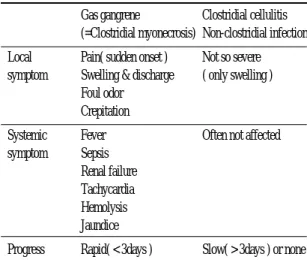 Table 1. Symptoms and Progress of Gas Forming Infections