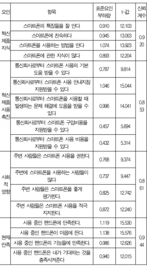 Table 1. The Result of Confirmatory Factor Analysis