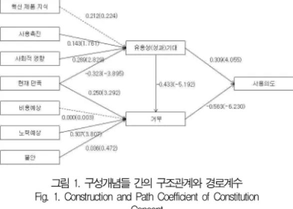 그림 1. 구성개념들 간의 구조관계와 경로계수 Fig. 1. Construction and Path Coefficient of Constitution