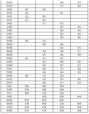 그림 3. 기업성장 큐브 Fig. 3. COMPANY GROWTH cube