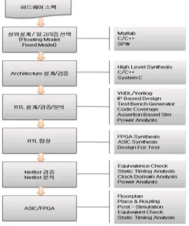 그림 1. 일반적인 하드웨어 설계 방법 Fig. 1. General hardware design flow